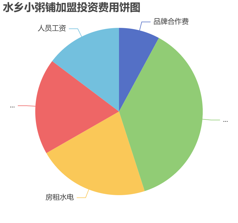 水鄉小粥鋪加盟投資費用餅狀圖表 水鄉小粥鋪加盟投資費用餅狀圖表