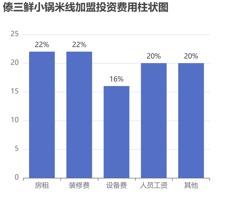 傣三鮮小鍋米線加盟投資費用柱狀圖表