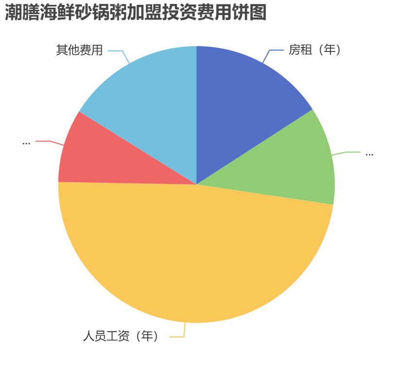潮膳海鮮砂鍋粥加盟投資費用餅狀圖表