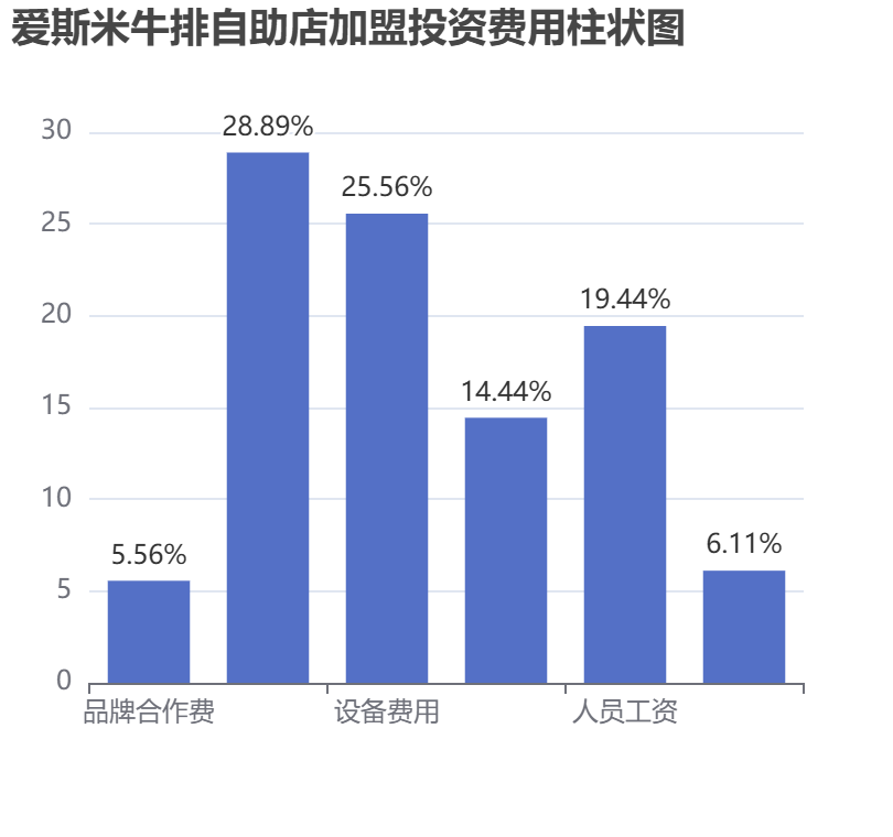 愛斯米牛排自助店加盟投資費用柱狀圖表