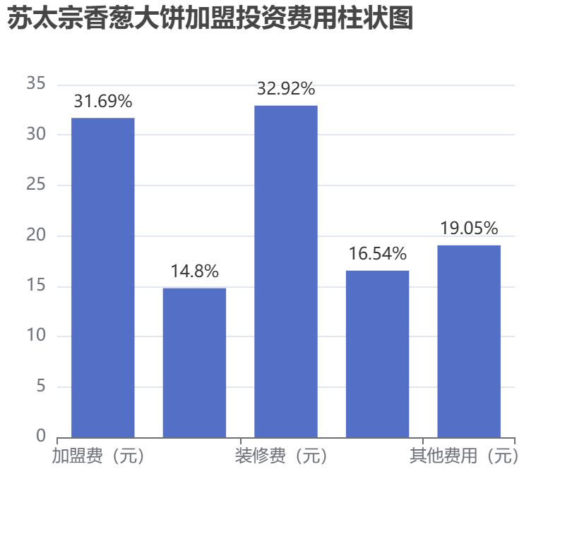 蘇太宗香蔥大餅加盟投資費用柱狀圖表