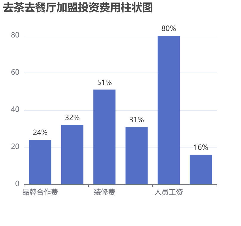 去茶去餐廳加盟投資費用柱狀圖表