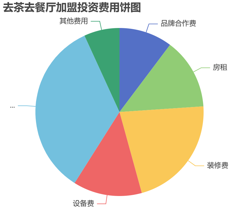 去茶去餐廳加盟投資費用餅狀圖表
