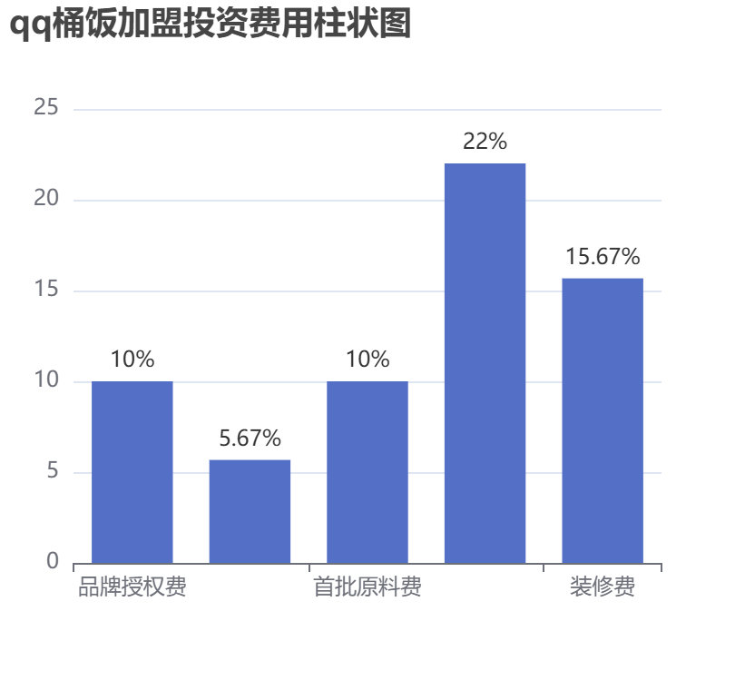 qq桶飯加盟投資費用柱狀圖表