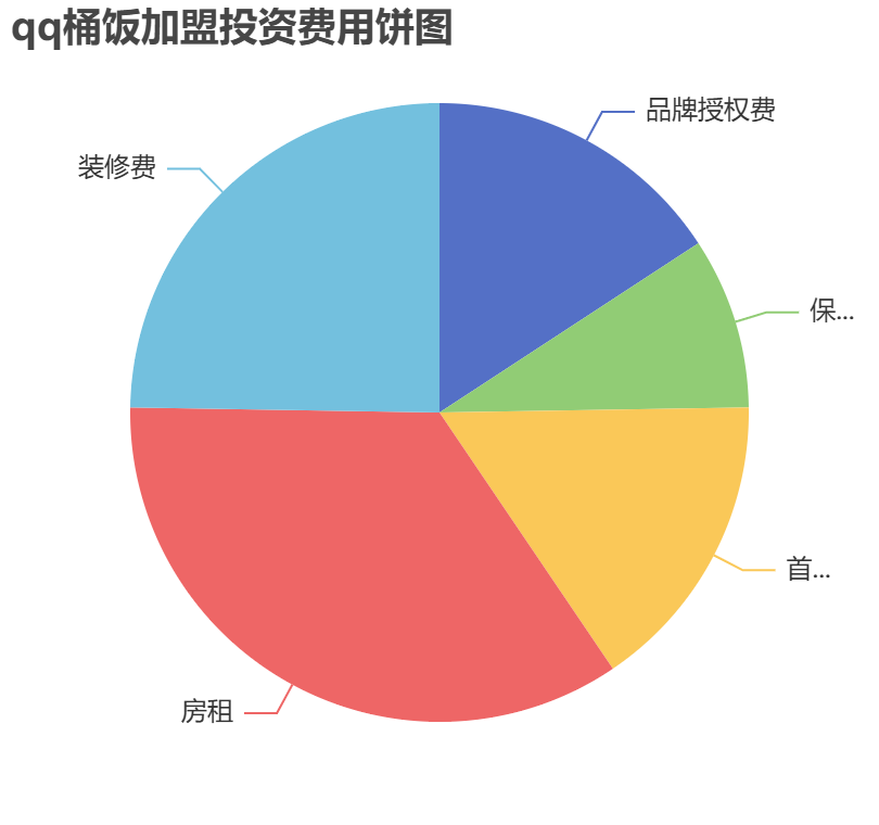qq桶飯加盟投資費用餅狀圖表
