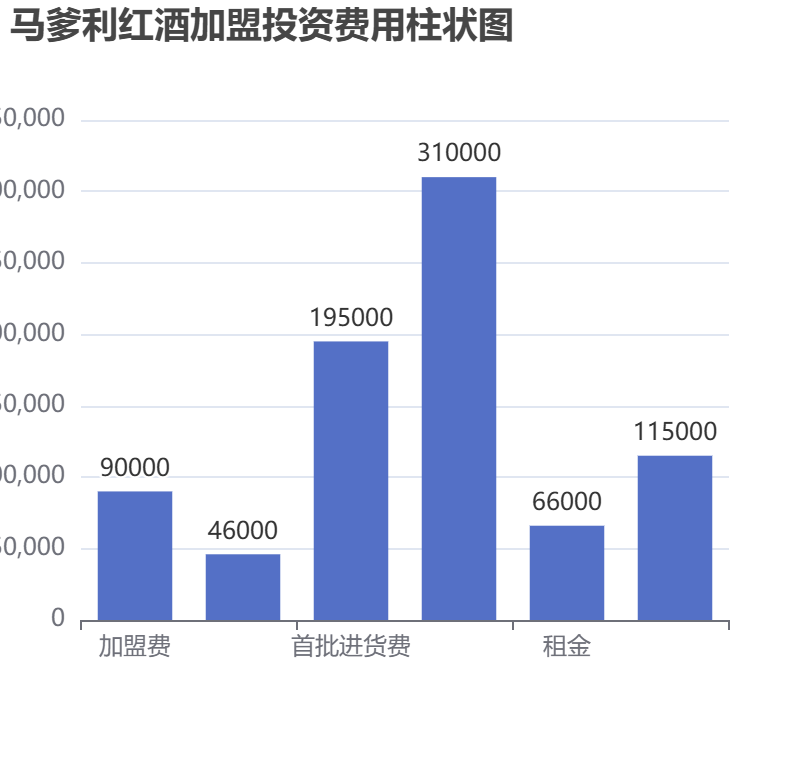 馬爹利紅酒加盟投資費用柱狀圖表