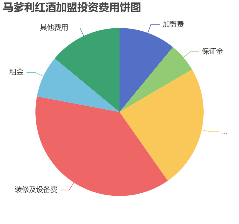 馬爹利紅酒加盟投資費用餅狀圖表