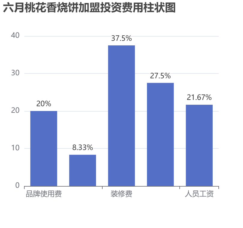 六月桃花香燒餅加盟投資費用柱狀圖表