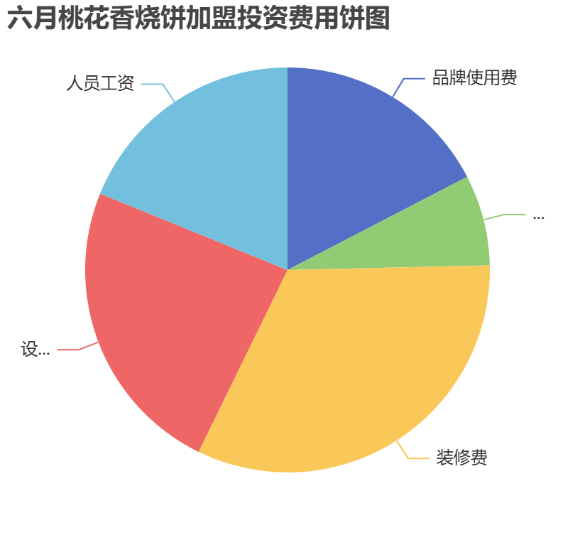六月桃花香燒餅加盟投資費用餅狀圖表