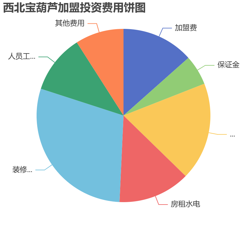 西北寶葫蘆加盟投資費用餅狀圖表