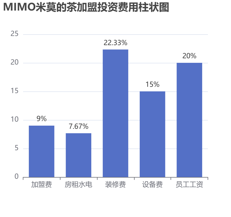 MIMO米莫的茶加盟投資費用柱狀圖表