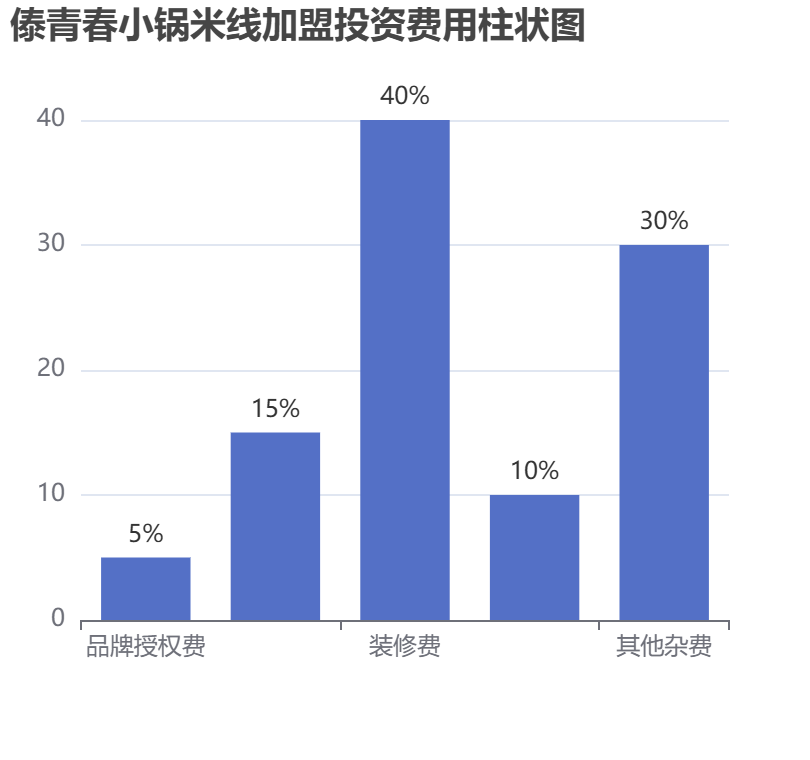 傣青春小鍋米線加盟投資費用柱狀圖表