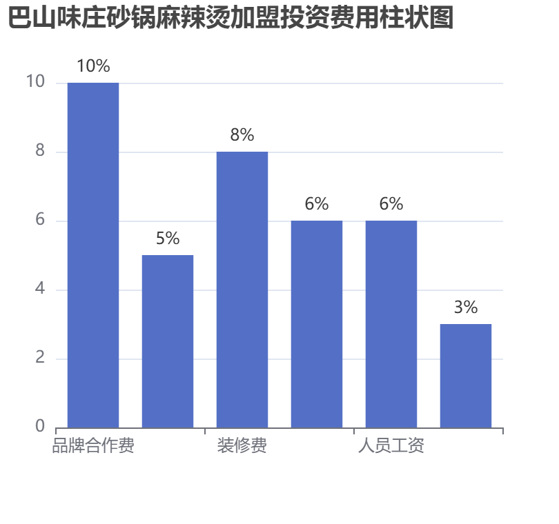 巴山味莊砂鍋麻辣燙加盟投資費用柱狀圖表