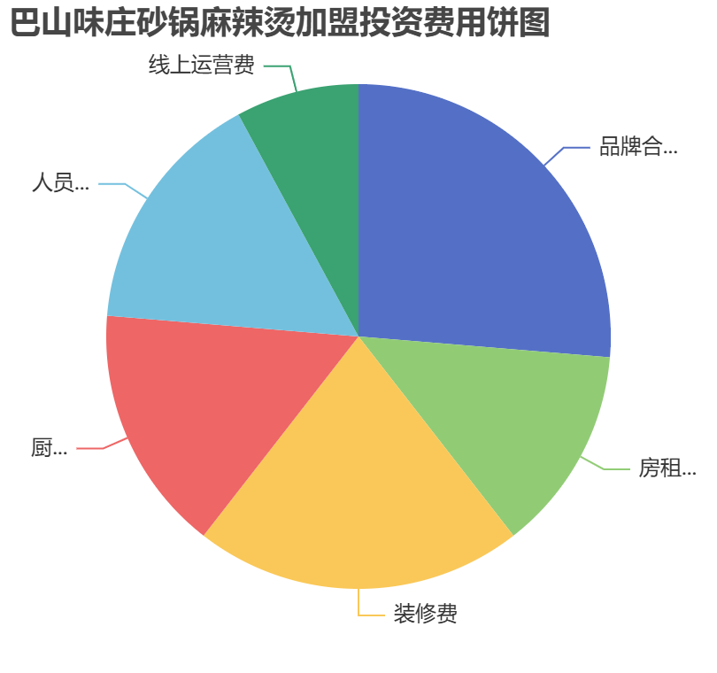 巴山味莊砂鍋麻辣燙加盟投資費用餅狀圖表