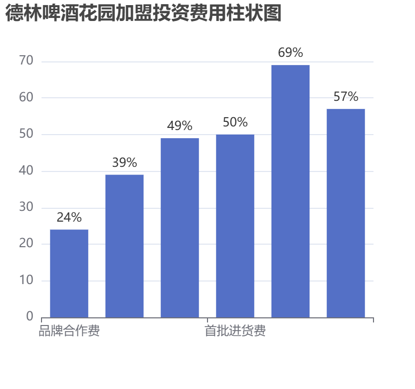 德林啤酒花園加盟投資費用柱狀圖表