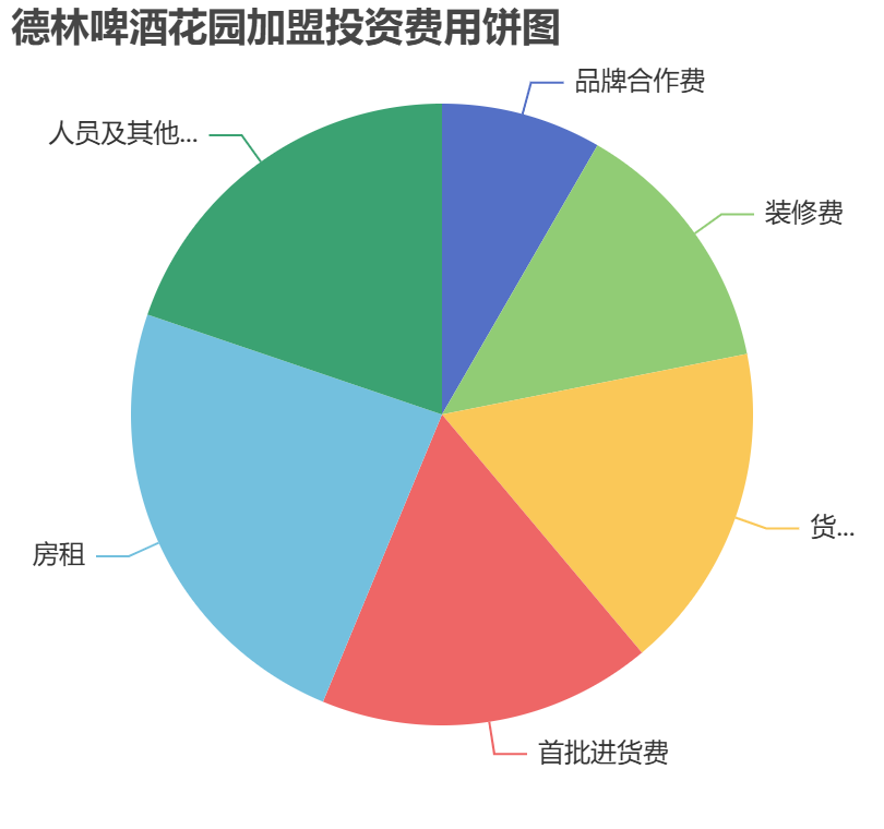 德林啤酒花園加盟投資費用餅狀圖表
