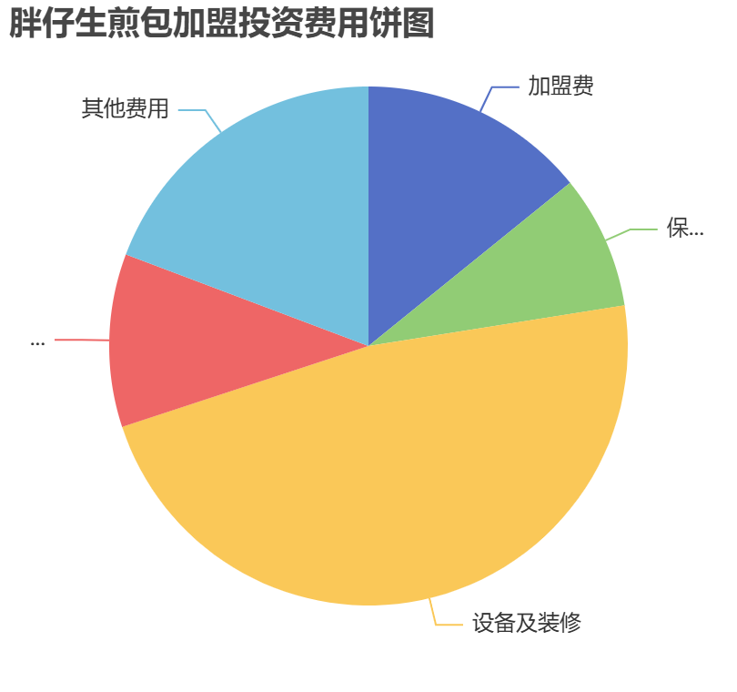 胖仔生煎包加盟投資費用餅狀圖表