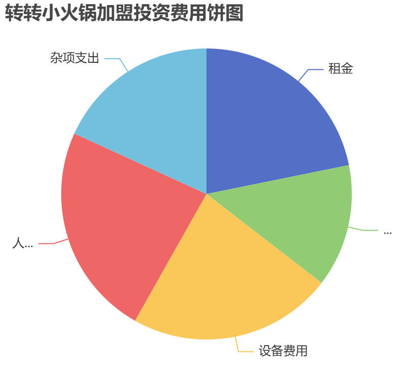 轉轉小火鍋加盟投資費用餅狀圖表