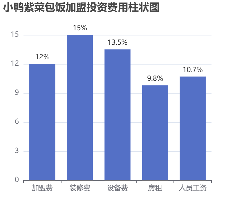 小鴨紫菜包飯加盟投資費用柱狀圖表