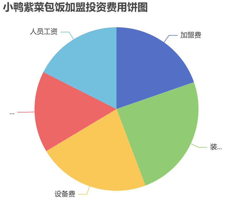 小鴨紫菜包飯加盟投資費用餅狀圖表