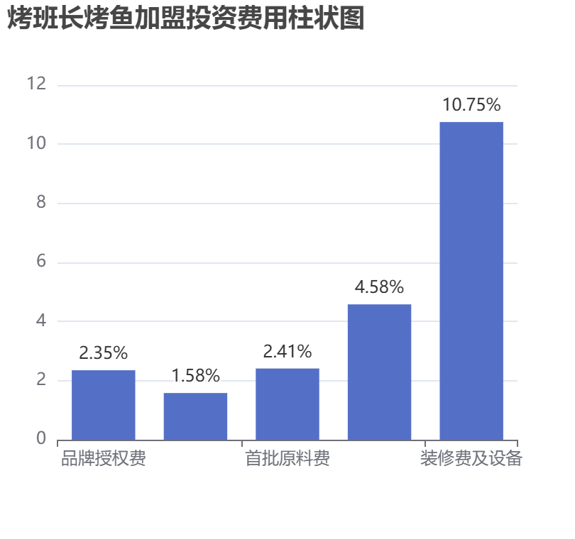 烤班長烤魚加盟投資費用柱狀圖表