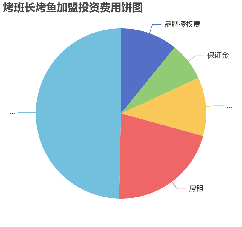 烤班長烤魚加盟投資費用餅狀圖表