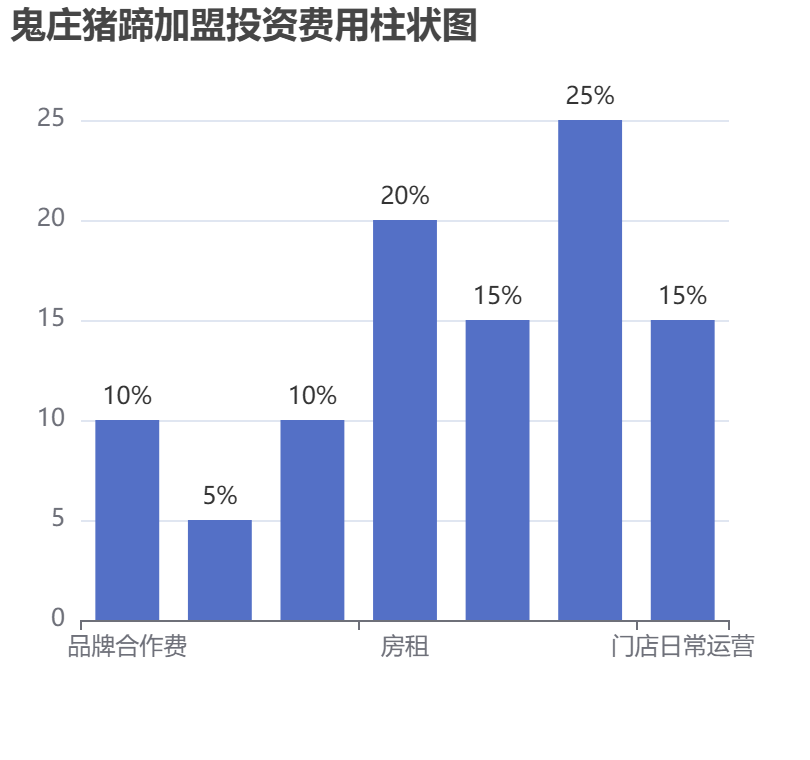 鬼莊豬蹄加盟投資費用柱狀圖表