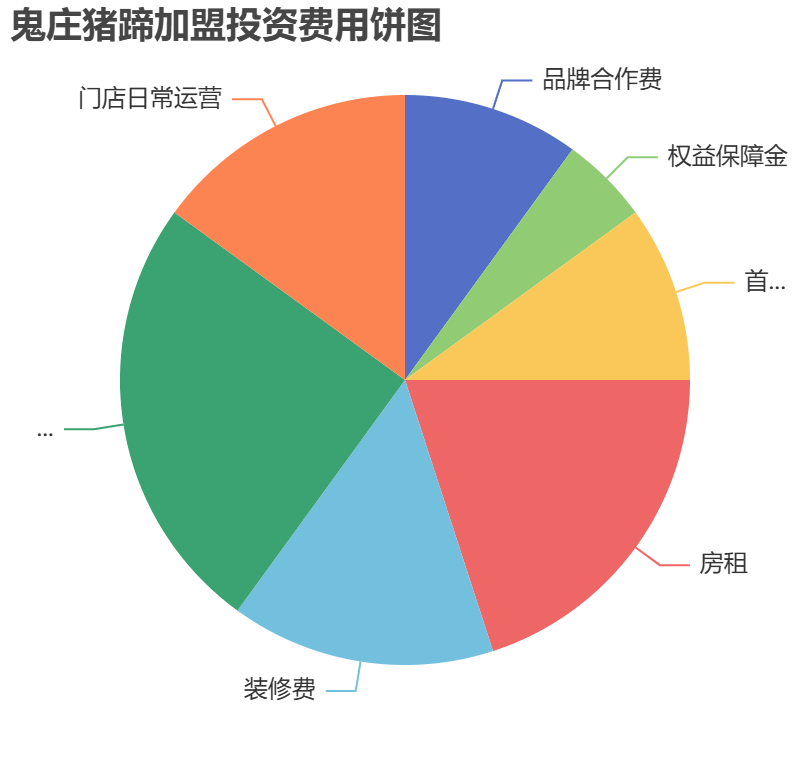鬼莊豬蹄加盟投資費用餅狀圖表