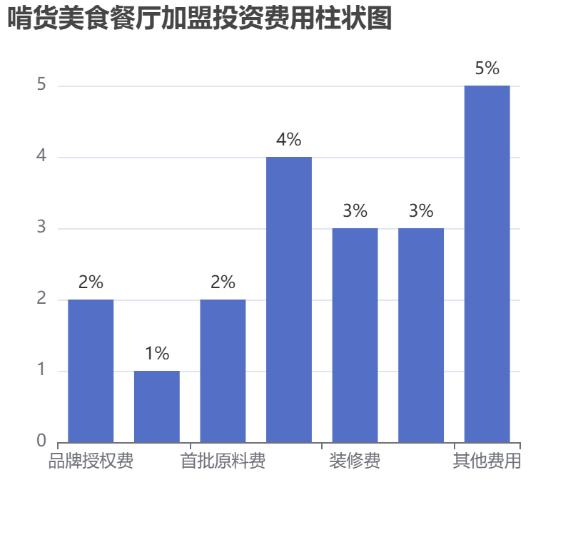 啃貨美食餐廳加盟投資費用柱狀圖表