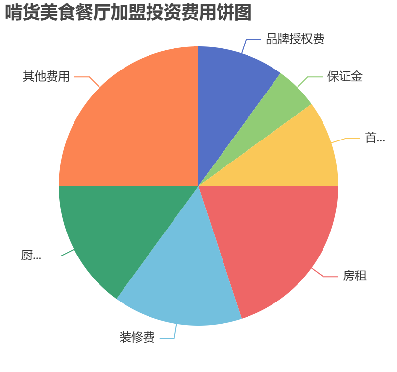 啃貨美食餐廳加盟投資費用餅狀圖表