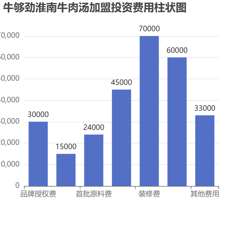 牛夠勁淮南牛肉湯加盟投資費用柱狀圖表