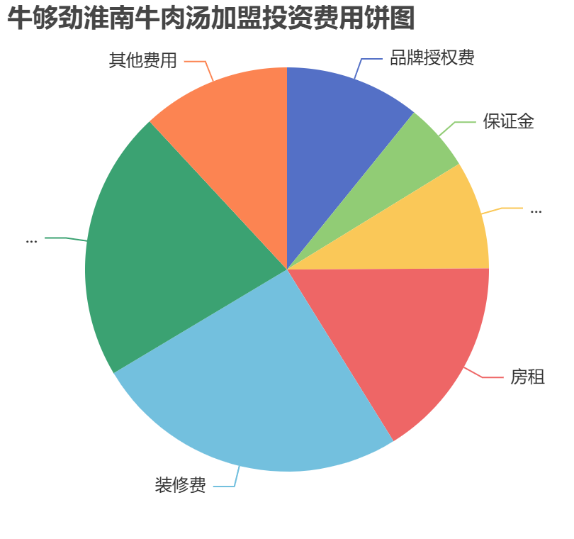 牛夠勁淮南牛肉湯加盟投資費用餅狀圖表