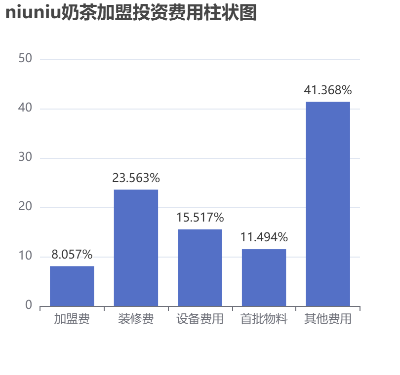 niuniu奶茶加盟投資費用柱狀圖表