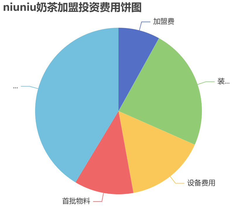 niuniu奶茶加盟投資費用餅狀圖表