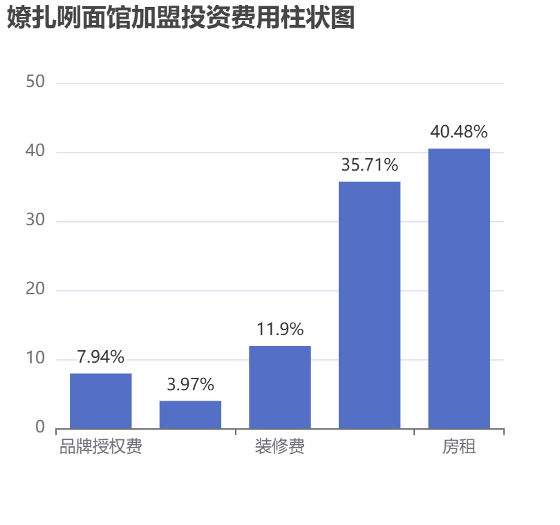 嫽扎咧面館加盟投資費用柱狀圖表