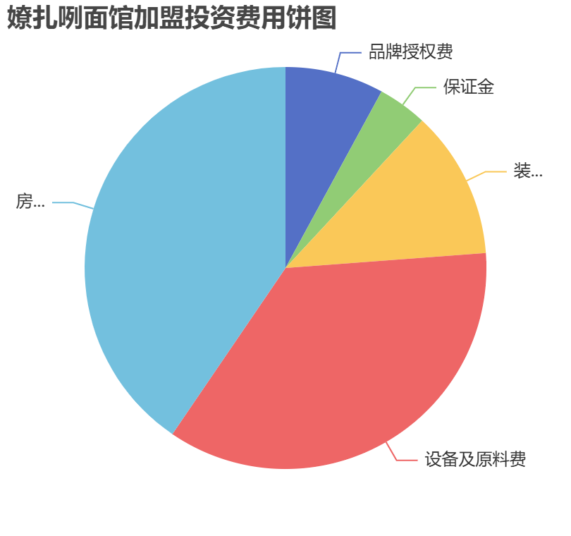 嫽扎咧面館加盟投資費用餅狀圖表
