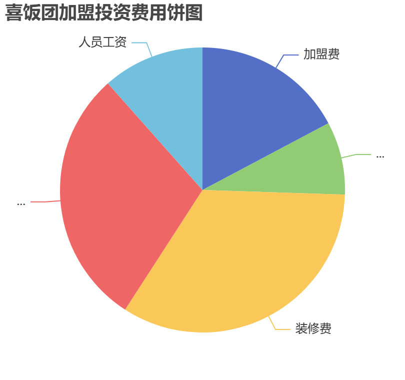 喜飯團加盟投資費用餅狀圖表