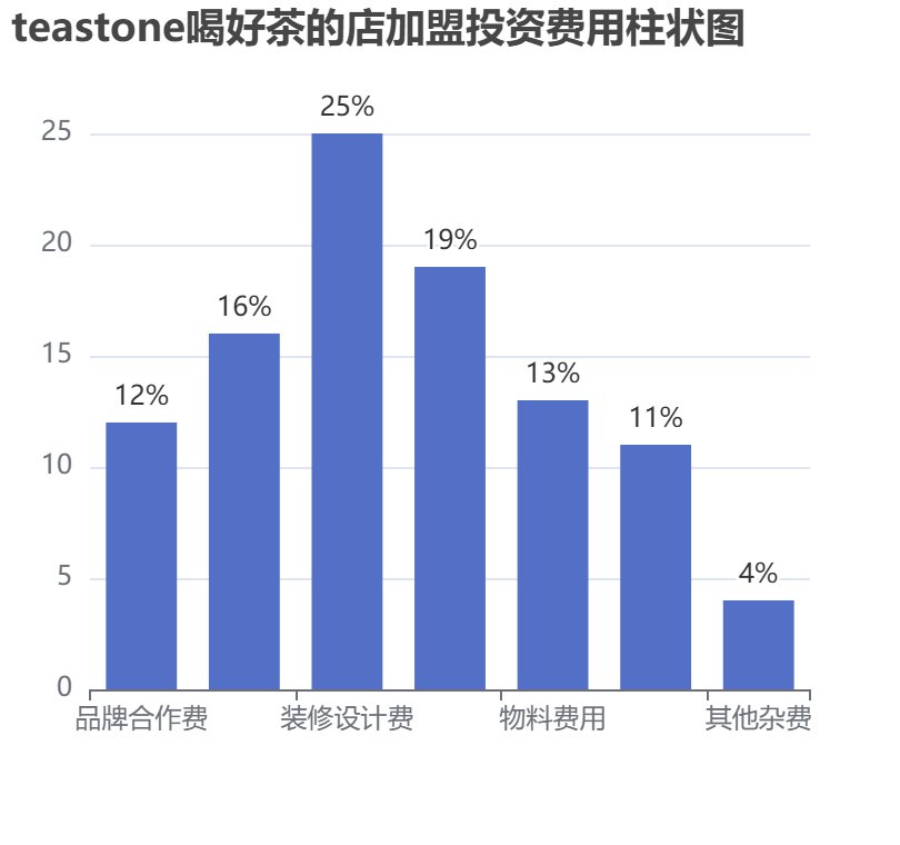 teastone喝好茶的店加盟投資費用柱狀圖表