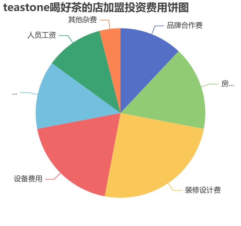 teastone喝好茶的店加盟投資費用餅狀圖表