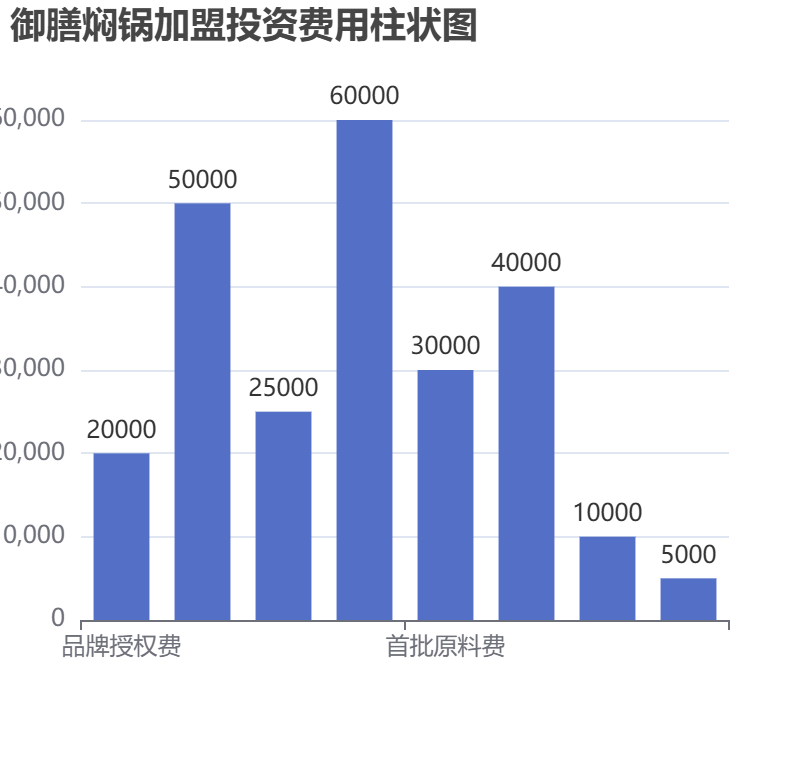 御膳燜鍋加盟投資費用柱狀圖表