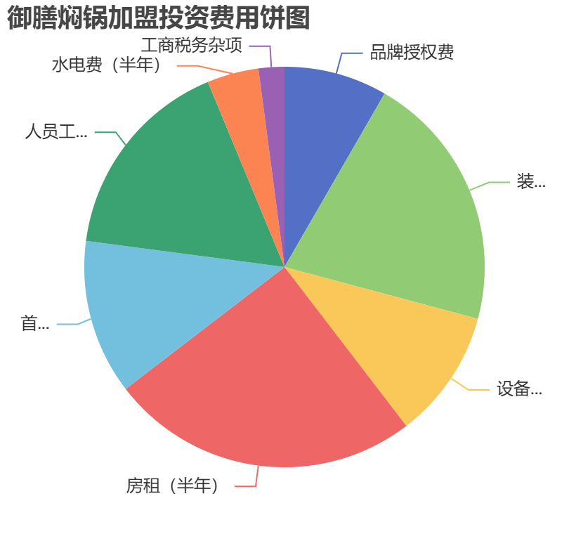 御膳燜鍋加盟投資費用餅狀圖表