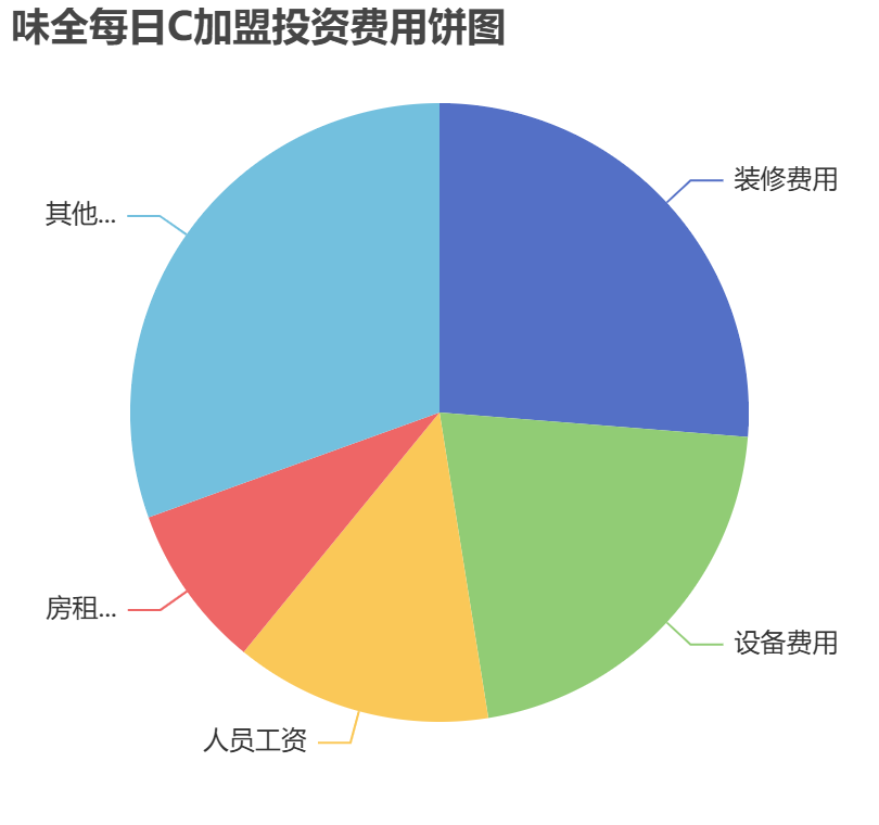 味全每日C加盟投資費用餅狀圖表