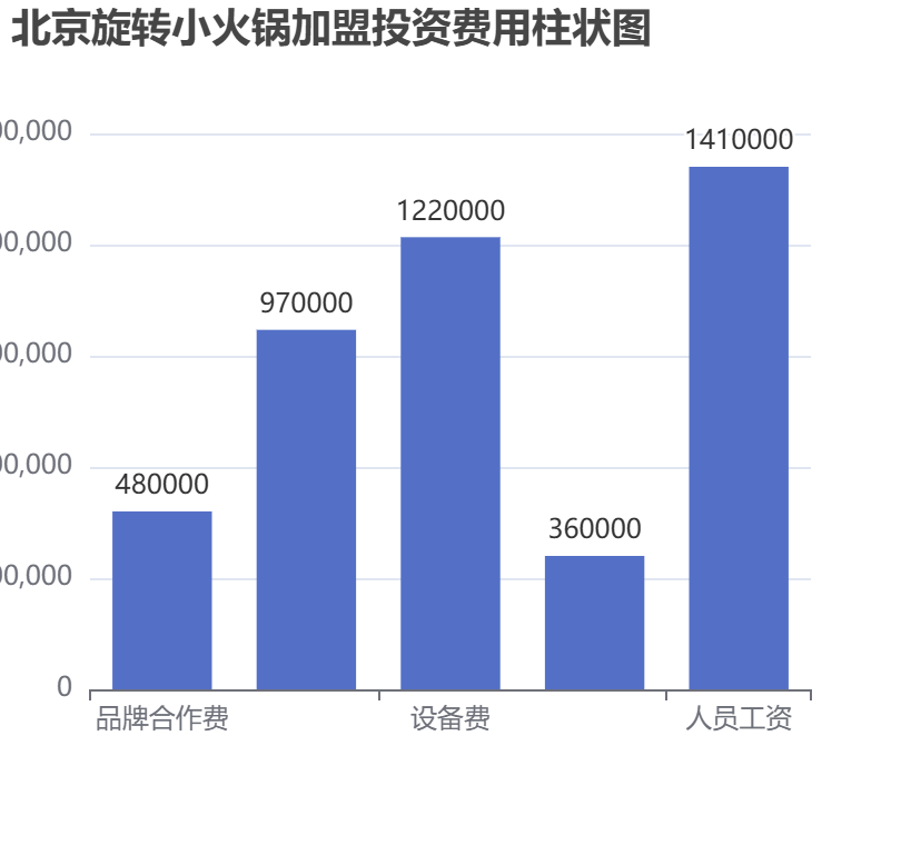 北京旋轉小火鍋加盟投資費用柱狀圖表
