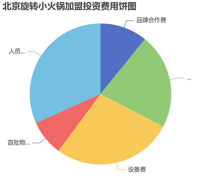 北京旋轉小火鍋加盟投資費用餅狀圖表