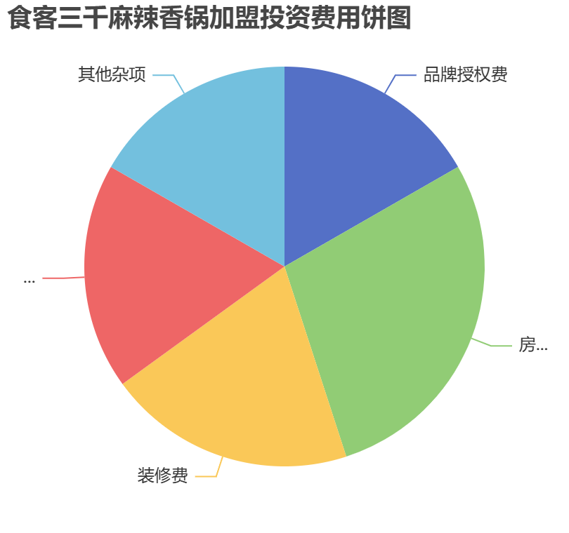 食客三千麻辣香鍋加盟投資費用餅狀圖表