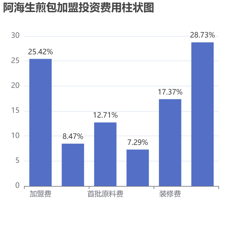 阿海生煎包加盟投資費用柱狀圖表