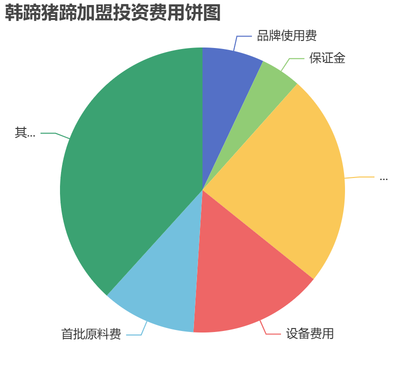 韓蹄豬蹄加盟投資費用餅狀圖表