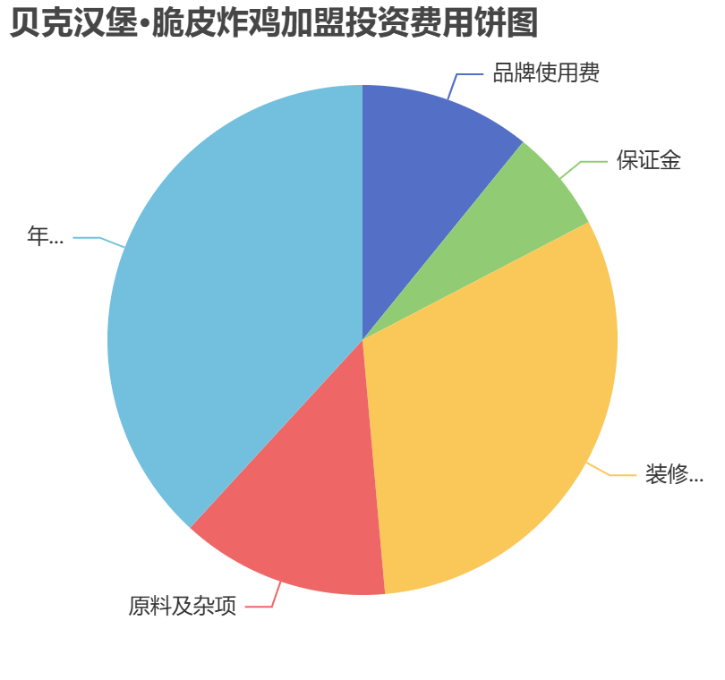 貝克漢堡·脆皮炸雞加盟投資費用餅狀圖表