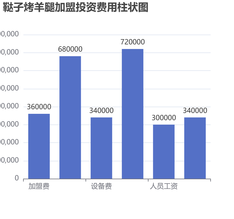 韃子烤羊腿加盟投資費用柱狀圖表