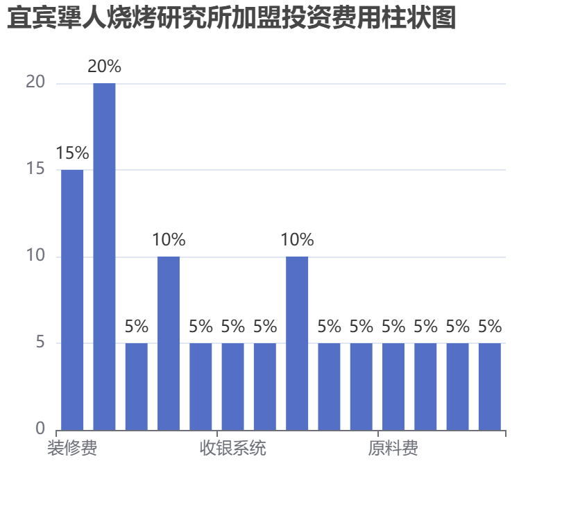 宜賓犟人燒烤研究所加盟投資費用柱狀圖表